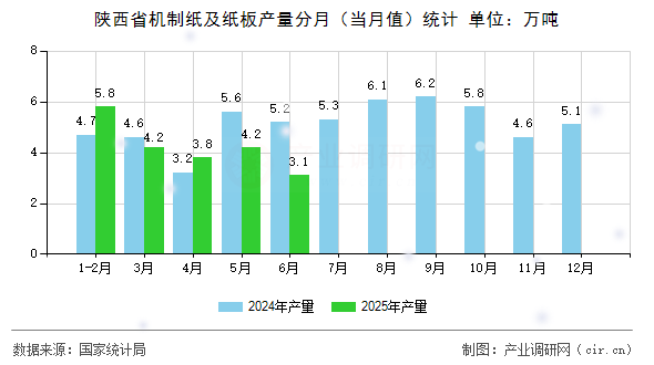 陜西省機制紙及紙板產(chǎn)量分月(當月值)統(tǒng)計 陜西省機制紙及紙板產(chǎn)量分月(當月值)統(tǒng)計