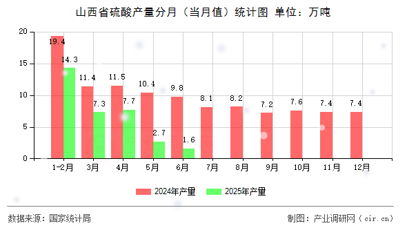 山西省硫酸產(chǎn)量分月(當(dāng)月值)統(tǒng)計(jì)圖 山西省硫酸產(chǎn)量分月(當(dāng)月值)統(tǒng)計(jì)圖