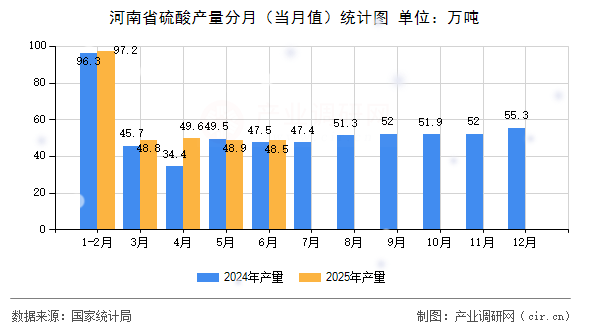 河南省硫酸產(chǎn)量分月(當(dāng)月值)統(tǒng)計圖 河南省硫酸產(chǎn)量分月(當(dāng)月值)統(tǒng)計圖
