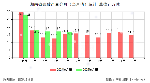 湖南省硫酸產(chǎn)量分月（當(dāng)月值）統(tǒng)計(jì)