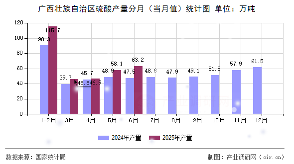 廣西壯族自治區(qū)硫酸產量分月(當月值)統(tǒng)計圖 廣西壯族自治區(qū)硫酸產量分月(當月值)統(tǒng)計圖