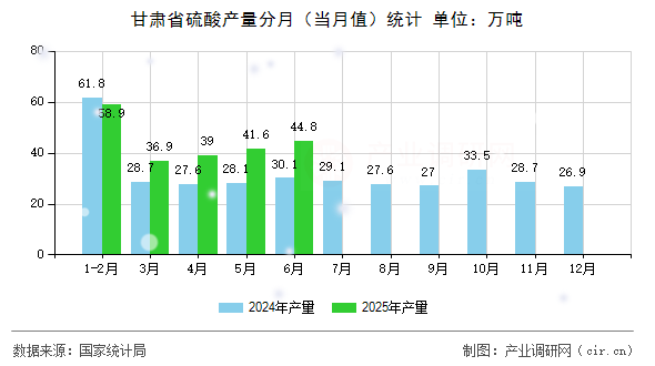 甘肅省硫酸產(chǎn)量分月(當(dāng)月值)統(tǒng)計 甘肅省硫酸產(chǎn)量分月(當(dāng)月值)統(tǒng)計