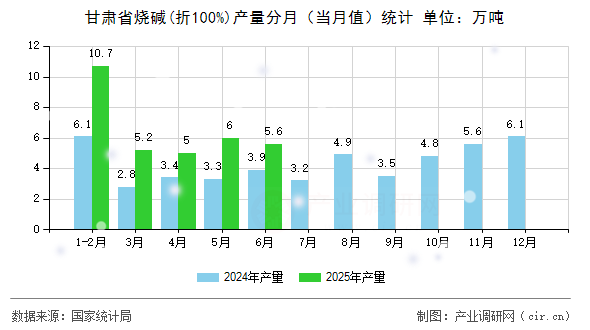 甘肅省燒堿(折100%)產量分月(當月值)統(tǒng)計 甘肅省燒堿(折100%)產量分月(當月值)統(tǒng)計