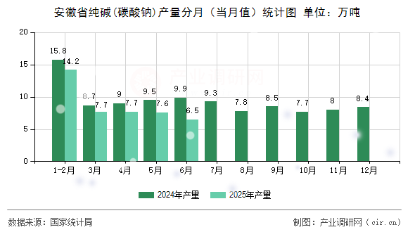 安徽省純堿(碳酸鈉)產(chǎn)量分月(當月值)統(tǒng)計圖 安徽省純堿(碳酸鈉)產(chǎn)量分月(當月值)統(tǒng)計圖
