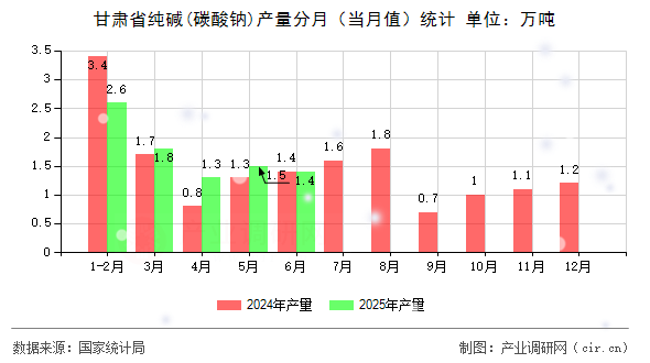 甘肅省純堿(碳酸鈉)產(chǎn)量分月(當(dāng)月值)統(tǒng)計(jì) 甘肅省純堿(碳酸鈉)產(chǎn)量分月(當(dāng)月值)統(tǒng)計(jì)