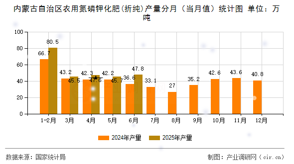內(nèi)蒙古自治區(qū)農(nóng)用氮磷鉀化肥(折純)產(chǎn)量分月(當(dāng)月值)統(tǒng)計(jì)圖 內(nèi)蒙古自治區(qū)農(nóng)用氮磷鉀化肥(折純)產(chǎn)量分月(當(dāng)月值)統(tǒng)計(jì)圖