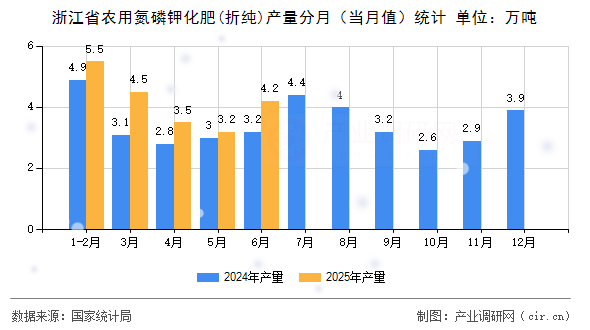 浙江省農用氮磷鉀化肥(折純)產量分月(當月值)統(tǒng)計 浙江省農用氮磷鉀化肥(折純)產量分月(當月值)統(tǒng)計