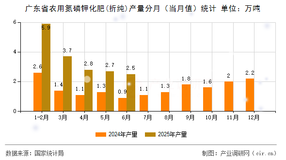 廣東省農(nóng)用氮磷鉀化肥(折純)產(chǎn)量分月(當(dāng)月值)統(tǒng)計(jì) 廣東省農(nóng)用氮磷鉀化肥(折純)產(chǎn)量分月(當(dāng)月值)統(tǒng)計(jì)