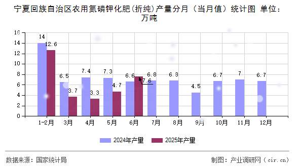 寧夏回族自治區(qū)農(nóng)用氮磷鉀化肥(折純)產(chǎn)量分月(當(dāng)月值)統(tǒng)計(jì)圖 寧夏回族自治區(qū)農(nóng)用氮磷鉀化肥(折純)產(chǎn)量分月(當(dāng)月值)統(tǒng)計(jì)圖