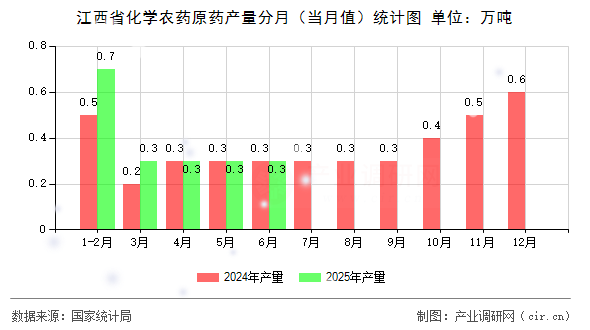 江西省化學(xué)農(nóng)藥原藥產(chǎn)量分月(當月值)統(tǒng)計圖 江西省化學(xué)農(nóng)藥原藥產(chǎn)量分月(當月值)統(tǒng)計圖