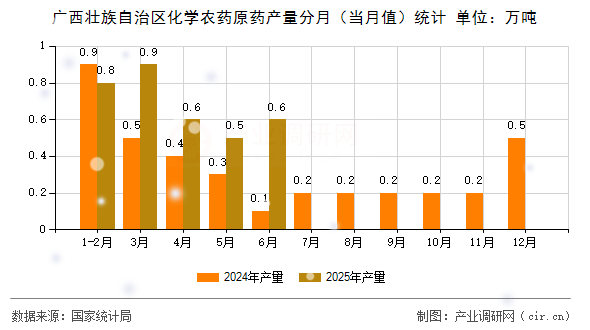 廣西壯族自治區(qū)化學農藥原藥產量分月（當月值）統(tǒng)計