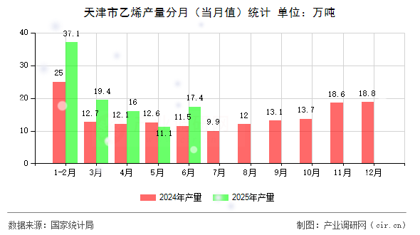 天津市乙烯產(chǎn)量分月（當(dāng)月值）統(tǒng)計(jì)