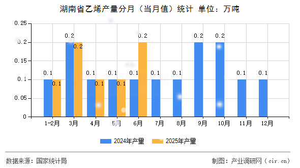 湖南省乙烯產量分月(當月值)統(tǒng)計 湖南省乙烯產量分月(當月值)統(tǒng)計