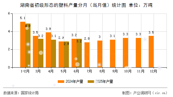 湖南省初級形態(tài)的塑料產量分月(當月值)統(tǒng)計圖 湖南省初級形態(tài)的塑料產量分月(當月值)統(tǒng)計圖