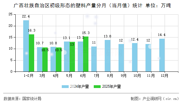 廣西壯族自治區(qū)初級形態(tài)的塑料產(chǎn)量分月(當(dāng)月值)統(tǒng)計 廣西壯族自治區(qū)初級形態(tài)的塑料產(chǎn)量分月(當(dāng)月值)統(tǒng)計