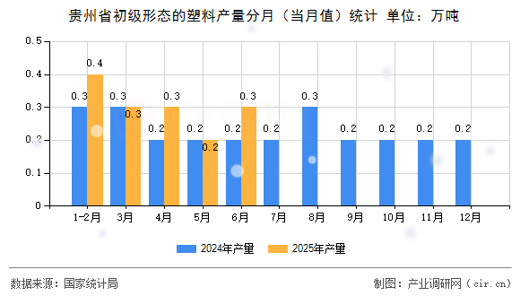 貴州省初級(jí)形態(tài)的塑料產(chǎn)量分月(當(dāng)月值)統(tǒng)計(jì) 貴州省初級(jí)形態(tài)的塑料產(chǎn)量分月(當(dāng)月值)統(tǒng)計(jì)