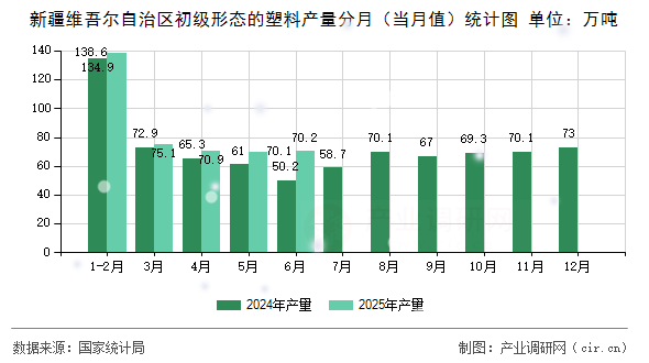 新疆維吾爾自治區(qū)初級形態(tài)的塑料產(chǎn)量分月(當(dāng)月值)統(tǒng)計(jì)圖 新疆維吾爾自治區(qū)初級形態(tài)的塑料產(chǎn)量分月(當(dāng)月值)統(tǒng)計(jì)圖