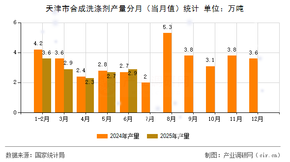 天津市合成洗滌劑產(chǎn)量分月(當(dāng)月值)統(tǒng)計(jì) 天津市合成洗滌劑產(chǎn)量分月(當(dāng)月值)統(tǒng)計(jì)