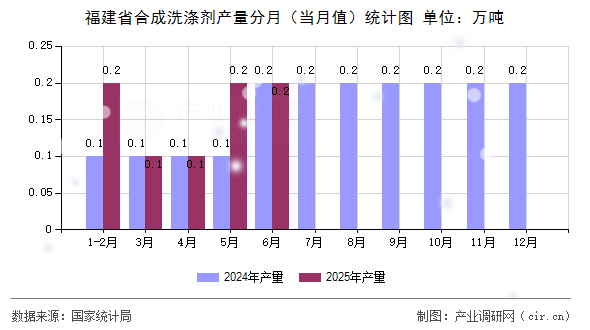 福建省合成洗滌劑產量分月(當月值)統(tǒng)計圖 福建省合成洗滌劑產量分月(當月值)統(tǒng)計圖