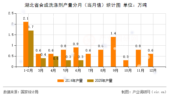 湖北省合成洗滌劑產(chǎn)量分月（當(dāng)月值）統(tǒng)計圖