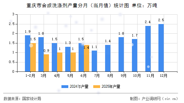 重慶市合成洗滌劑產(chǎn)量分月(當月值)統(tǒng)計圖 重慶市合成洗滌劑產(chǎn)量分月(當月值)統(tǒng)計圖