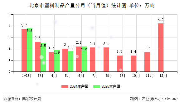 北京市塑料制品產(chǎn)量分月（當(dāng)月值）統(tǒng)計(jì)圖
