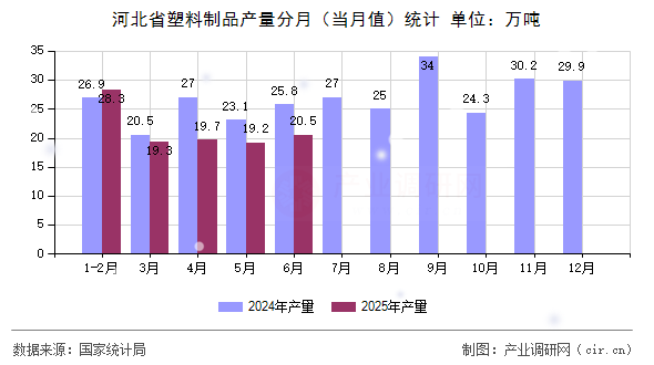 河北省塑料制品產(chǎn)量分月(當(dāng)月值)統(tǒng)計(jì) 河北省塑料制品產(chǎn)量分月(當(dāng)月值)統(tǒng)計(jì)