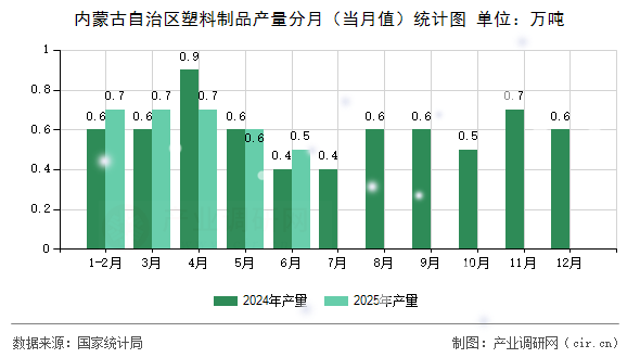 內(nèi)蒙古自治區(qū)塑料制品產(chǎn)量分月(當(dāng)月值)統(tǒng)計圖 內(nèi)蒙古自治區(qū)塑料制品產(chǎn)量分月(當(dāng)月值)統(tǒng)計圖