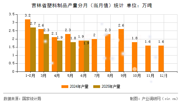 吉林省塑料制品產(chǎn)量分月(當(dāng)月值)統(tǒng)計(jì) 吉林省塑料制品產(chǎn)量分月(當(dāng)月值)統(tǒng)計(jì)