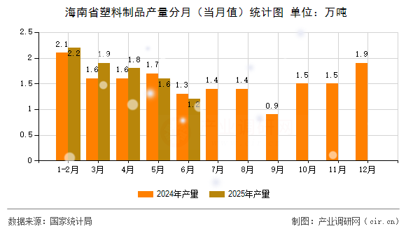 海南省塑料制品產(chǎn)量分月(當(dāng)月值)統(tǒng)計圖 海南省塑料制品產(chǎn)量分月(當(dāng)月值)統(tǒng)計圖