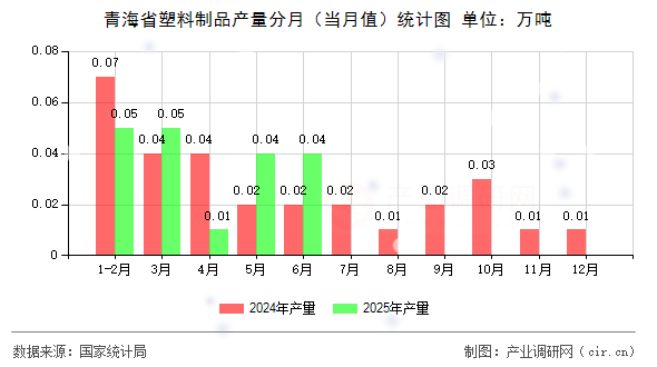 青海省塑料制品產(chǎn)量分月(當(dāng)月值)統(tǒng)計(jì)圖 青海省塑料制品產(chǎn)量分月(當(dāng)月值)統(tǒng)計(jì)圖