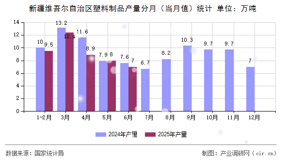 新疆維吾爾自治區(qū)塑料制品產(chǎn)量分月（當(dāng)月值）統(tǒng)計(jì)