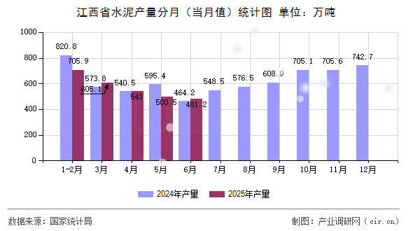 江西省水泥產量分月(當月值)統計圖 江西省水泥產量分月(當月值)統計圖