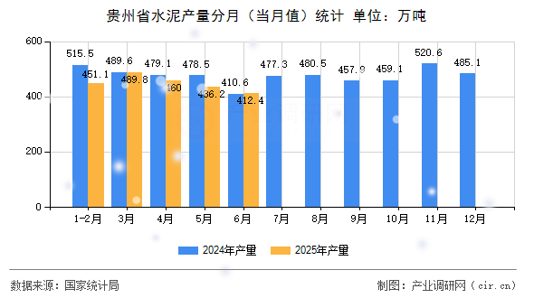 貴州省水泥產(chǎn)量分月（當月值）統(tǒng)計