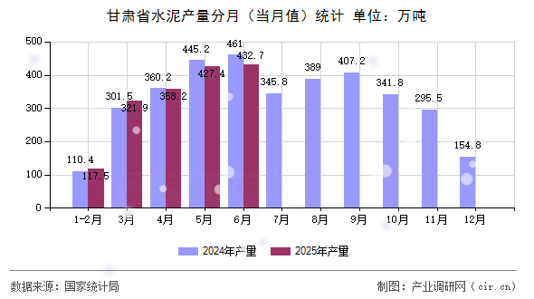 甘肅省水泥產(chǎn)量分月（當(dāng)月值）統(tǒng)計