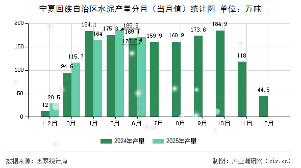 寧夏回族自治區(qū)水泥產(chǎn)量分月(當(dāng)月值)統(tǒng)計(jì)圖 寧夏回族自治區(qū)水泥產(chǎn)量分月(當(dāng)月值)統(tǒng)計(jì)圖