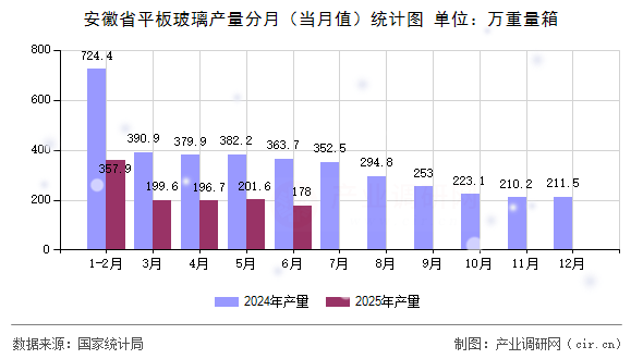 安徽省平板玻璃產(chǎn)量分月（當(dāng)月值）統(tǒng)計(jì)圖