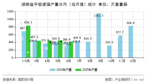 湖南省平板玻璃產(chǎn)量分月(當(dāng)月值)統(tǒng)計(jì) 湖南省平板玻璃產(chǎn)量分月(當(dāng)月值)統(tǒng)計(jì)