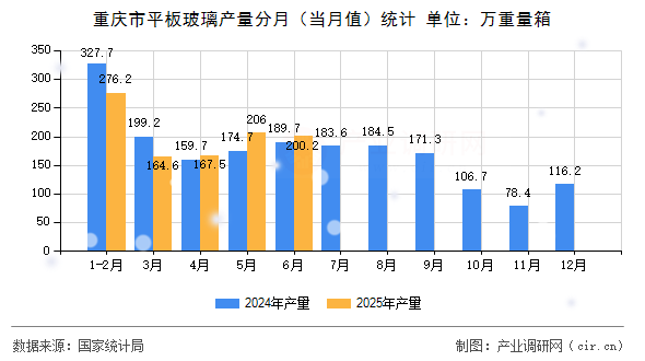 重慶市平板玻璃產(chǎn)量分月（當(dāng)月值）統(tǒng)計(jì)
