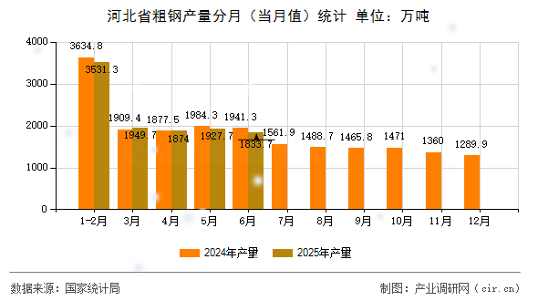 河北省粗鋼產(chǎn)量分月(當(dāng)月值)統(tǒng)計(jì) 河北省粗鋼產(chǎn)量分月(當(dāng)月值)統(tǒng)計(jì)
