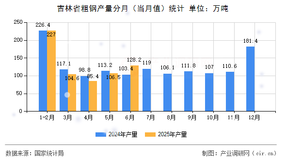 吉林省粗鋼產量分月(當月值)統計 吉林省粗鋼產量分月(當月值)統計