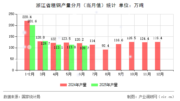 浙江省粗鋼產(chǎn)量分月(當(dāng)月值)統(tǒng)計 浙江省粗鋼產(chǎn)量分月(當(dāng)月值)統(tǒng)計