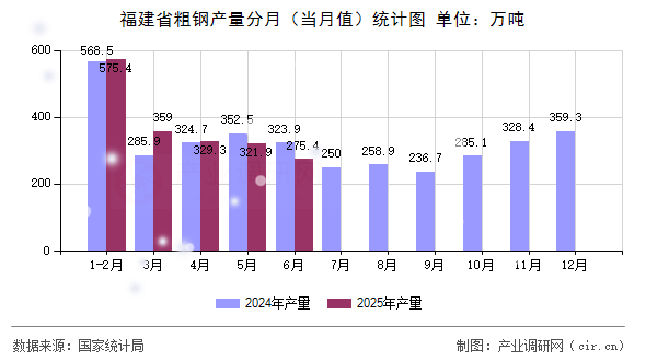 福建省粗鋼產(chǎn)量分月(當(dāng)月值)統(tǒng)計(jì)圖 福建省粗鋼產(chǎn)量分月(當(dāng)月值)統(tǒng)計(jì)圖