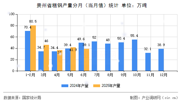 貴州省粗鋼產(chǎn)量分月(當(dāng)月值)統(tǒng)計(jì) 貴州省粗鋼產(chǎn)量分月(當(dāng)月值)統(tǒng)計(jì)