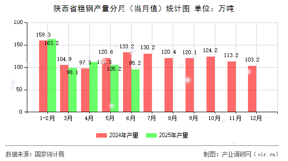 陜西省粗鋼產(chǎn)量分月(當(dāng)月值)統(tǒng)計圖 陜西省粗鋼產(chǎn)量分月(當(dāng)月值)統(tǒng)計圖