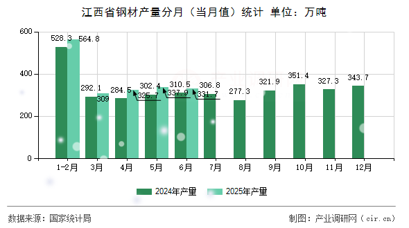 江西省鋼材產量分月(當月值)統(tǒng)計 江西省鋼材產量分月(當月值)統(tǒng)計