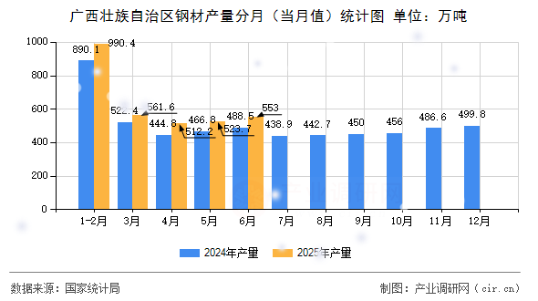 廣西壯族自治區(qū)鋼材產(chǎn)量分月（當(dāng)月值）統(tǒng)計圖