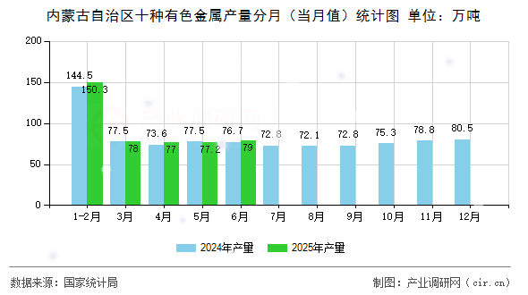 內(nèi)蒙古自治區(qū)十種有色金屬產(chǎn)量分月(當(dāng)月值)統(tǒng)計圖 內(nèi)蒙古自治區(qū)十種有色金屬產(chǎn)量分月(當(dāng)月值)統(tǒng)計圖