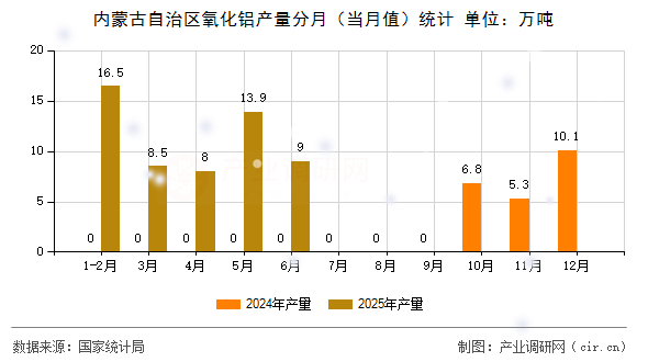 內(nèi)蒙古自治區(qū)氧化鋁產(chǎn)量分月(當(dāng)月值)統(tǒng)計(jì) 內(nèi)蒙古自治區(qū)氧化鋁產(chǎn)量分月(當(dāng)月值)統(tǒng)計(jì)