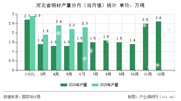 河北省銅材產(chǎn)量分月(當(dāng)月值)統(tǒng)計 河北省銅材產(chǎn)量分月(當(dāng)月值)統(tǒng)計